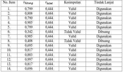 Tabel 3.5 Hasil Uji Validitas Variabel X (Sistem Informasi Manajemen Berbasis 