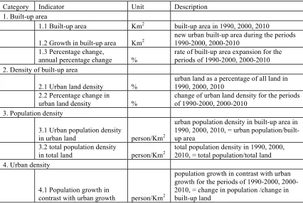 Table 1. Urban land use indicators used for the selected cities 