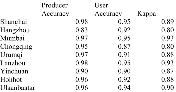 Table 3. Accuracy assessment for urban built-up area of 2010 