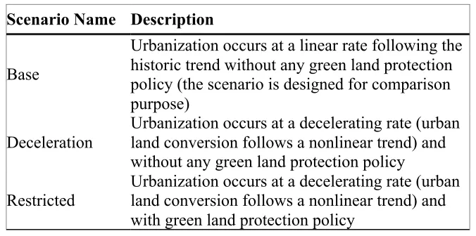 Table 5. Three scenarios for CLUE-s simulation 