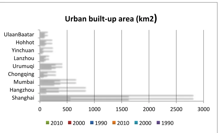 Figure 4. Urban built-up area of selected cities, 1990, 2000, and 2010 