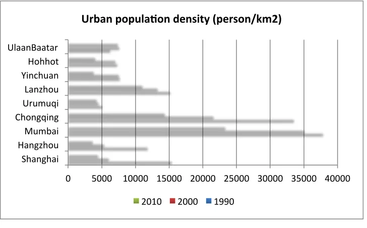 Figure 6a. Urban population density, 1990, 2000, and 2010 