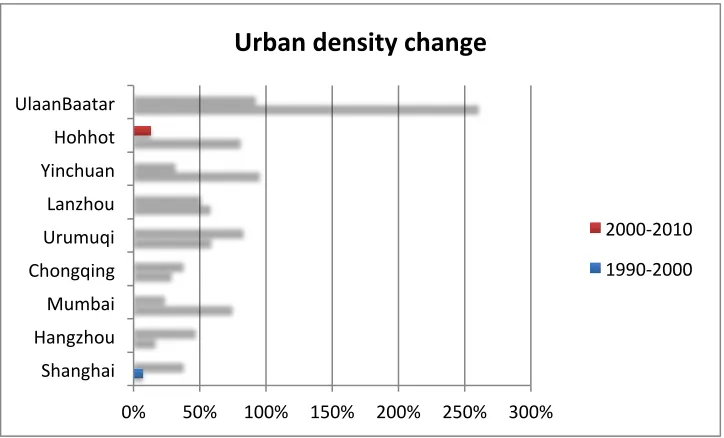 Figure 7. Urban density change, 1990, 2000, and 2010 