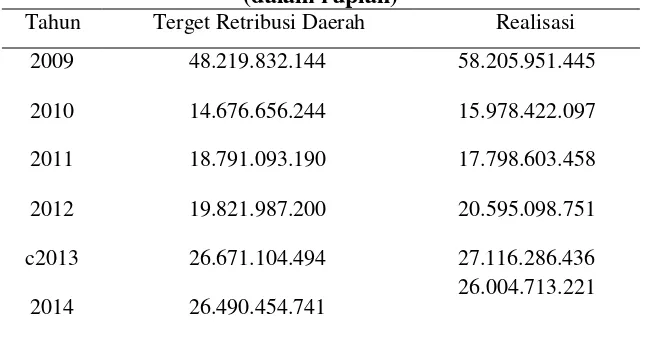 Tabel 9. Realisasi Retribusi Daerah dan TargetKabupaten Bantul  