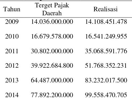 Tabel 4. Laporan Realisasi Pajak Daerah Kabupaten Bantul 2009-2014 