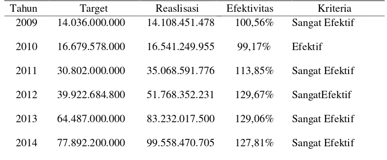 Tabel 6. Perhitungan Efektivitas Pajak Daerah Kabupaten BantulPeriode 2009-2014 (dalam rupiah) 
