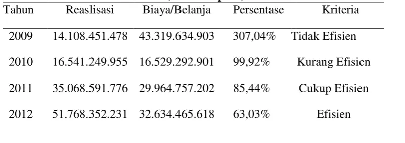 Tabel 7. Realisasi Pajak Daerah dan Biaya/Belanja DPPKAD Kabupaten Bantul periode 2009-2014 (dalam rupiah) 