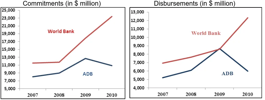 Figure 3: ADB and World Bank: Comparisons of Commitments and Disbursements (2007–2010) 