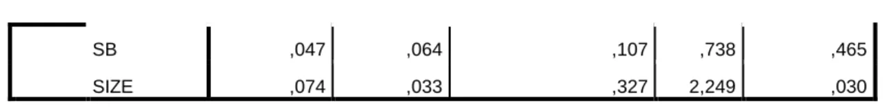 Tabel 4.11  Hasil Uji F 