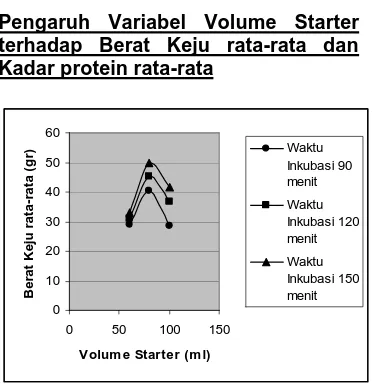 Gambar .5 Hubungan antara volume starter dan kadar protein rata-rata  Dari gambar .5 dapat diketahui 