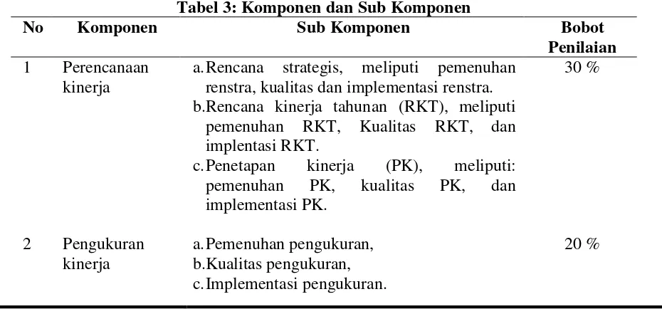 Tabel 3: Komponen dan Sub Komponen 