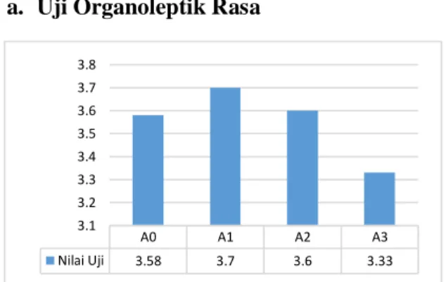 Tabel 1. Organoleptik Sirup Stevia 