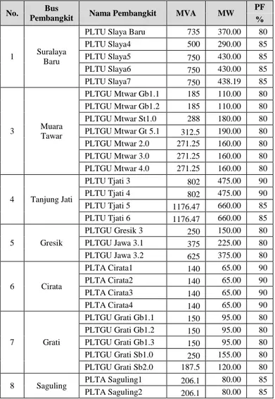 Tabel 3.2 Pembangkitan Generatsor JAMALI 500KV Tahun 2019  No.  Bus 