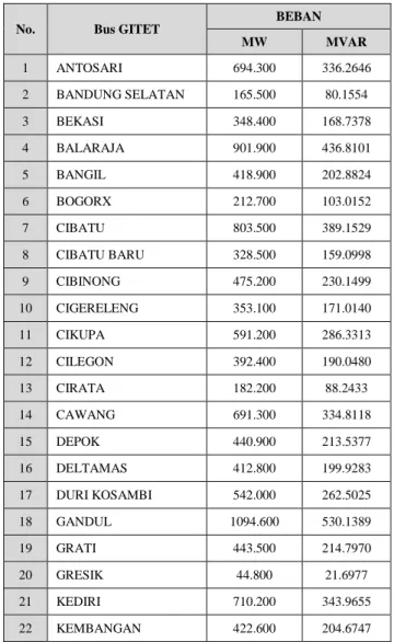 Tabel 3.4 Data Beban Puncak JAMALI Tahun 2019 