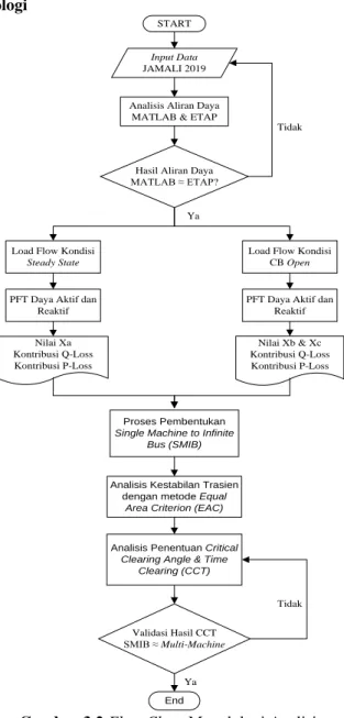 Gambar 3.2 Flow Chart Metodologi Analisis 
