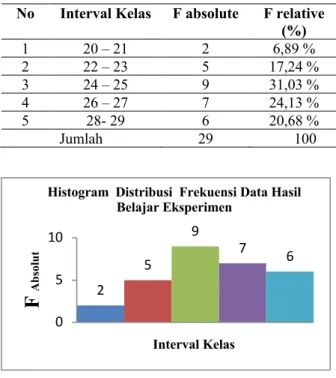 Tabel 2. Distribusi Frekuensi Data Hasil Belajar  Teknologi Dasar Otomotif Kelas Eksperimen  No  Interval Kelas  F absolute  F relative 