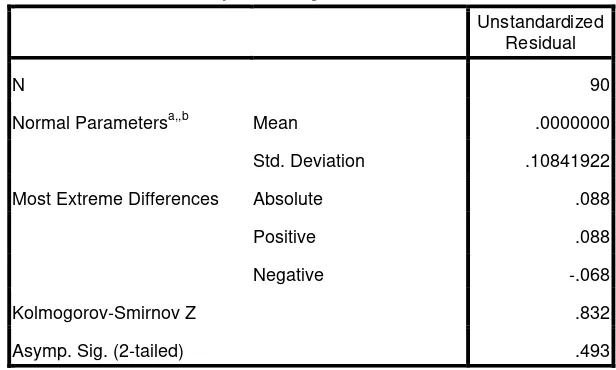 Tabel 4.2 berikut menyajikan tabel hasil uji Kolmogorov Smirnov: 