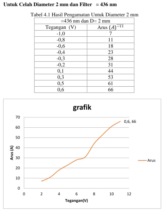 Tabel 4.1 Hasil Pengamatan Untuk Diameter 2 mm