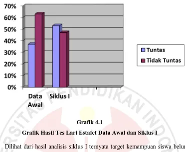Grafik 4.1 Grafik Hasil Tes Lari Estafet Data Awal dan Siklus I 