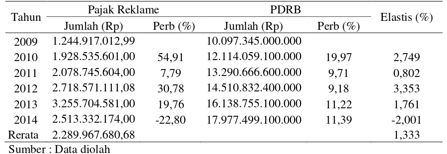 Tabel 19 Elastisitas Pajak Hiburan Terhadap PAD Kabupaten Bantul Tahun 2009-2014 