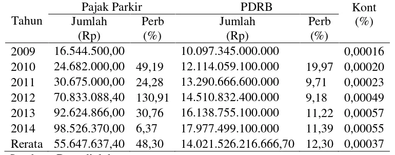 Tabel 5 Kontribusi Pajak Parkir Terhadap Produk Domestik Regional Bruto  (PDRB) Kabupaten 