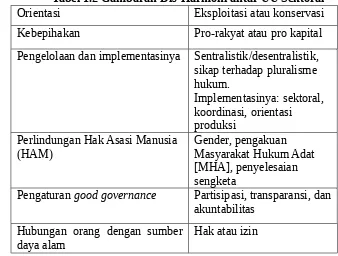 Tabel 1.2 Gambaran Dis-Harmoni antar UU Sektoral