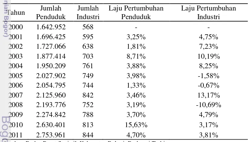 Tabel 2. Jumlah Industri dan Jumlah Penduduk Kabupaten Bekasi             