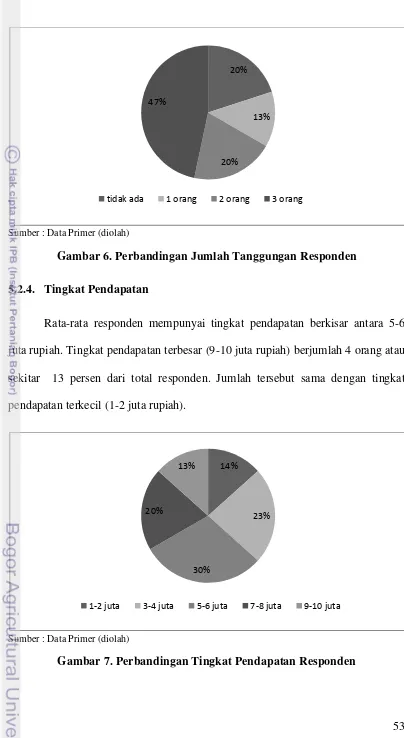 Gambar 6. Perbandingan Jumlah Tanggungan Responden 