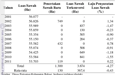Tabel 3. Luas dan Laju Alih Fungsi Lahan Sawah di Kabupaten Bekasi 