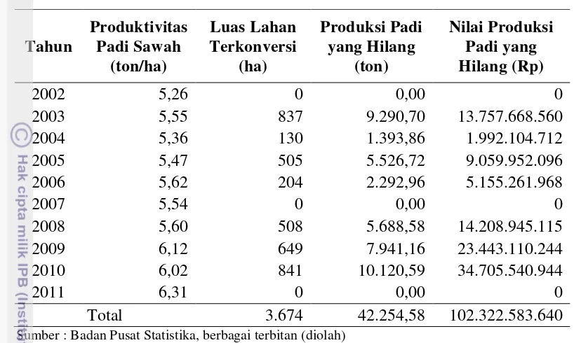 Tabel 6. Dampak Terhadap Produksi Padi dan Nilai Produksi Padi Akibat 
