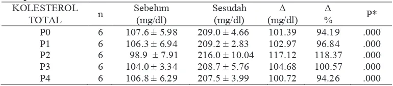 Table 3. Rata-rata kadar kolesterol total sebelum dan sesudah pemberian pakan hiperkolesterol