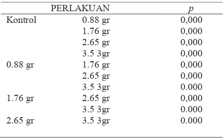 Tabel 11. Hasil uji LSD (post hoct analysis) kadar kolesterol total antar kelompok setelah          perlakuan pada berbagai dosis pemberian nata de coco 