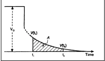 Gambar III.2. Distribusi ion yang membentuk potensial diri (a), polarisasi yang terjadi saat injeksi arus (b)
