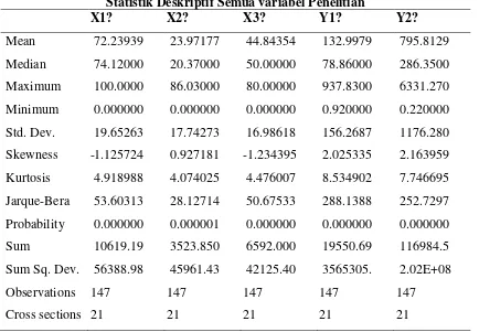 Tabel 4.1 Statistik Deskriptif Semua variabel Penelitian 