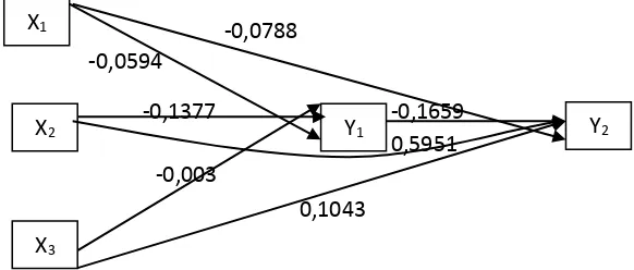 Gambar 4.1 Diagram Jalur menurut koefisien Jalur masing-masing variabel 