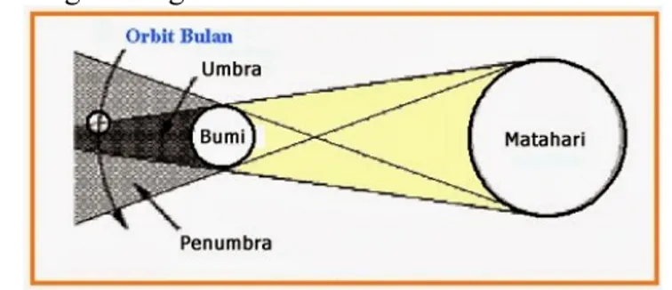 Gambar gerhana di samping menunjukkan terjadinya gerhana … a. gerhana matahari total