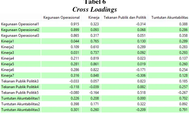 Tabel 6 Cross Loadings 