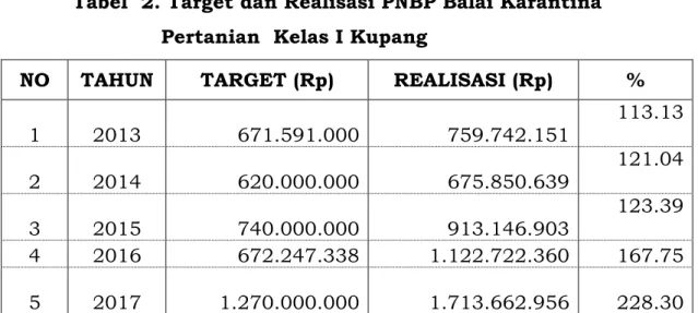 Tabel  2. Target dan Realisasi PNBP Balai Karantina  Pertanian  Kelas I Kupang 