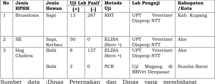 Tabel 2. Data Status dan Situasi HPHK di wilayah Balai Karantina  Pertanian Kelas I Kupang berdasarkan Uji Lab Pasif 