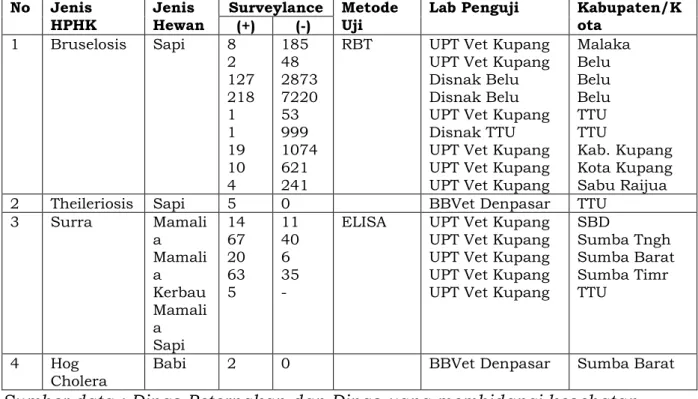 Tabel 3. Data Status dan Situasi HPHK di Provinsi NTT berdasarkan  hasil Surveylance 