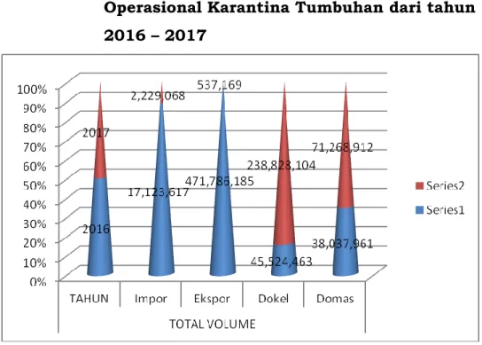 Gambar 8. Grafik Perbandingan total Volume kegiatan  Operasional Karantina Tumbuhan dari tahun  2016 – 2017 