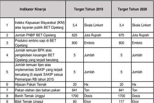 Tabel 2. Indikator Kinerja Utama BET Cipelang Tahun 2019-2020 