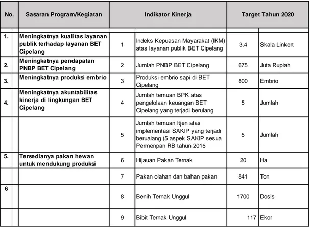 Tabel 3. Sasaran, Indikator dan Target Kinerja 2020 