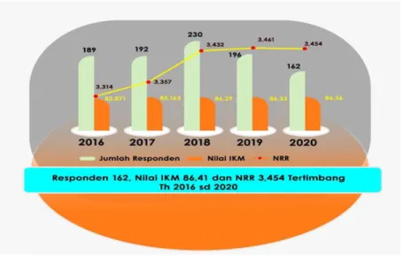 Gambar 1.Nilai IKM 2016-2020 