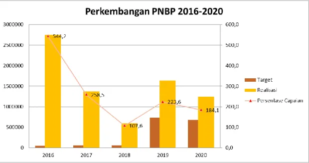 Gambar 4. Grafik Perkembangan PNBP 2016-2020 