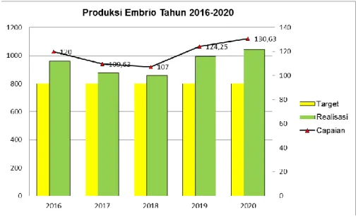 Gambar 5. Grafik perkembangan produksi embrio tahun 2016 – 2020 