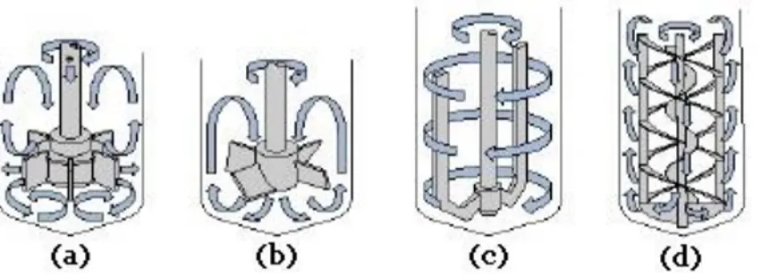 Gambar 10. Pola aliran yang dihasilkan oleh jenis-jenis pengaduk yang berbeda, (a) Impeller,  (b) Propeller, (c) Paddle dan (d) Helical ribbon