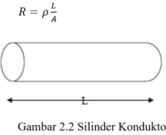 Gambar 2.2 Silinder Konduktor 