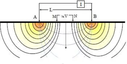 Gambar  2.3 Equipotensial dan garis arus dari dua titik sumber dipermukaan 
