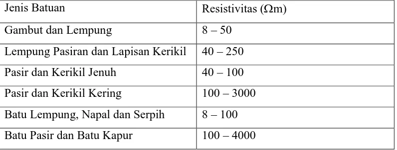 Tabel 2. 2 Kisaran nilai resistivitas material bawah permukaan (Telford, 1982) 